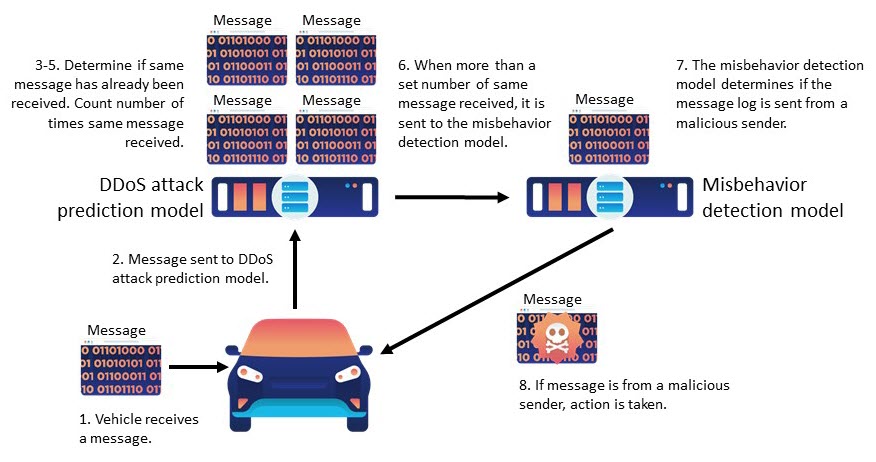 DDoS detection flow diagram.