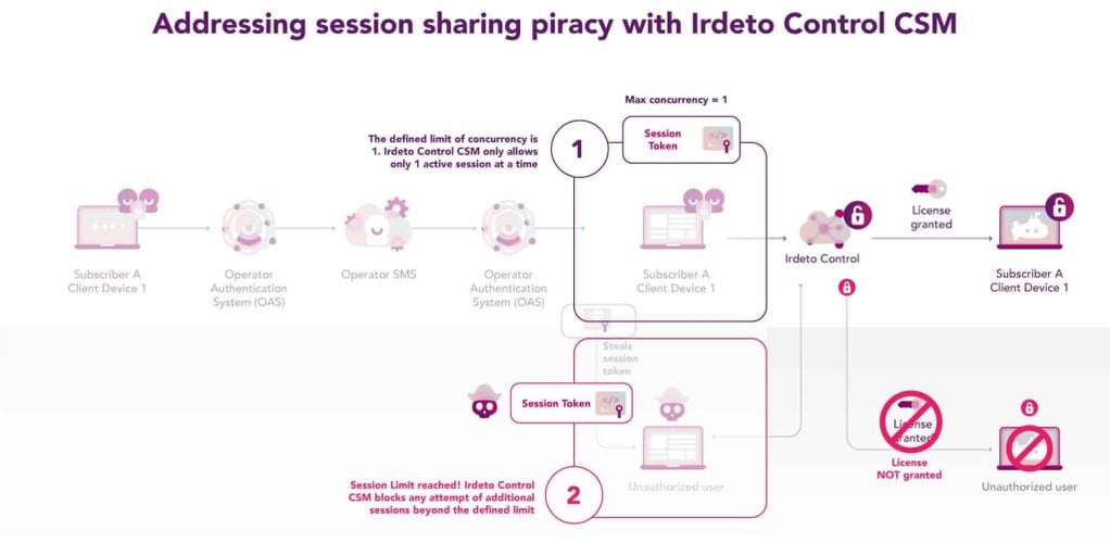 Using DRM-based Concurrent Stream Management