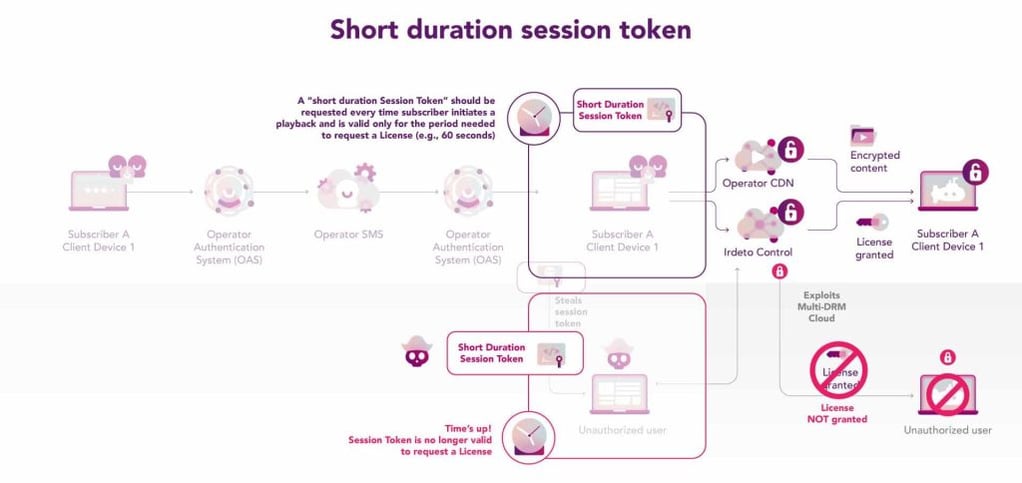 What can OTT service providers do to protect their session tokens? 