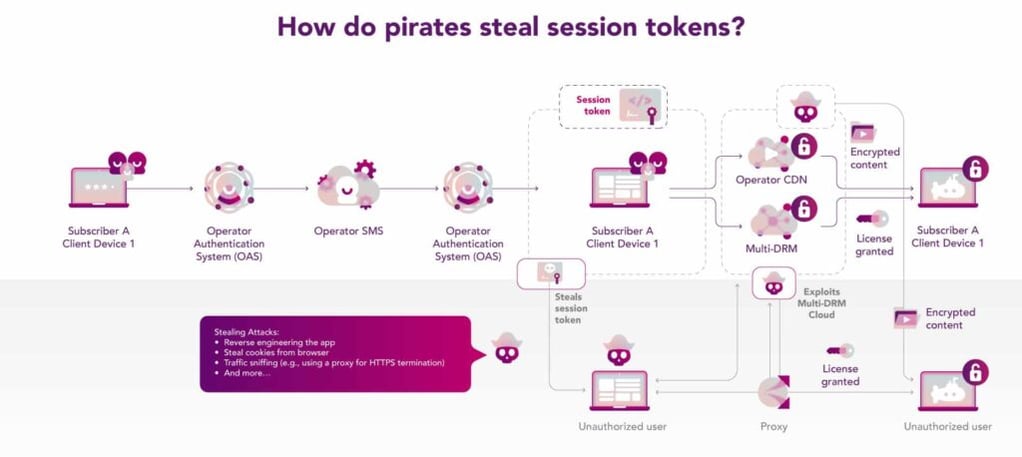 How do attackers steal session tokens?