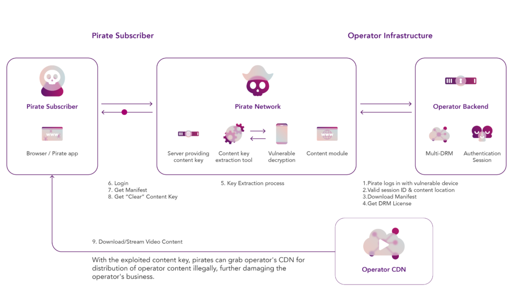 How do pirates operate with content key exploitation?