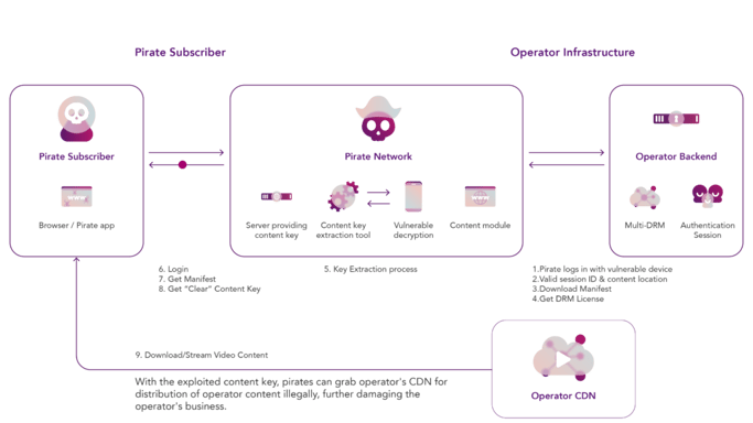 How do pirates operate with content key exploitation?