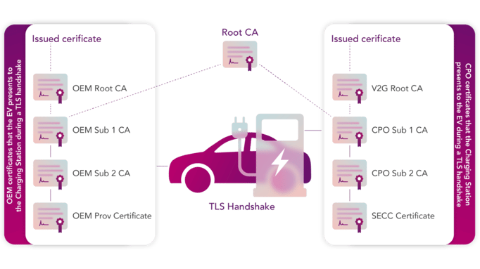 PKI for Plug and Charge 