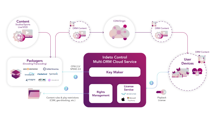 irdeto_control_cloud_service