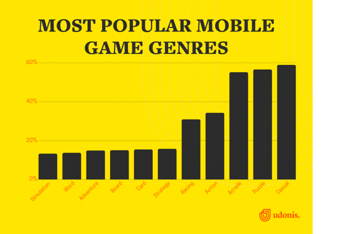 most popular mobile game genres