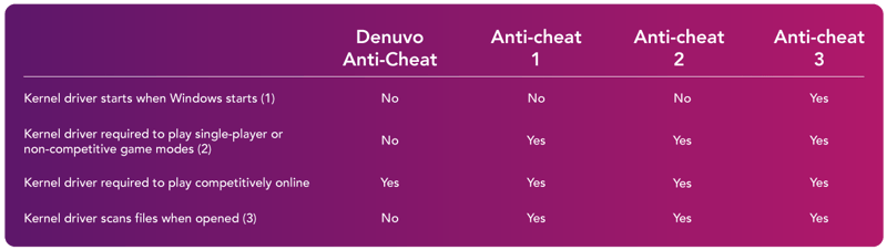 qa_denuvo_anti-cheat_windows_kernel-mode_drivers_table