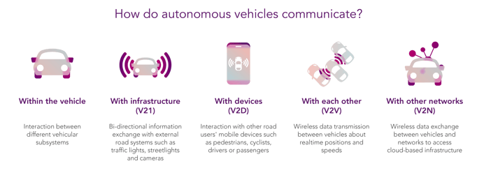 How do autonomous vehicles communicate?