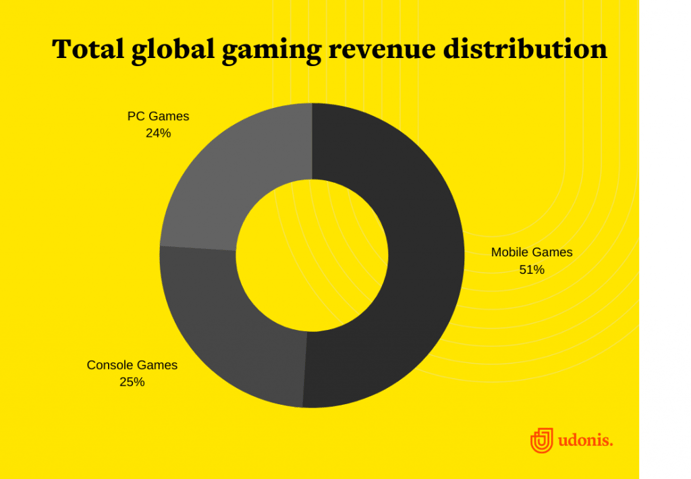 Total global gaming revenue distribution